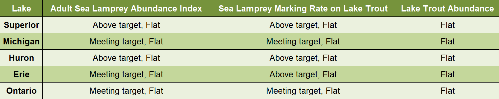 Chart showing sea lamprey abundance, wounds on lake trout and lake trout abundance for each great lake.  In Lake Superior the adult sea lamprey abundance index is above target and holding steady; the sea lamprey marking rate on lake trout is above target and holding steady; and, lake trout abundance is steady.  In Lake Michigan the adult sea lamprey abundance index is meeting target and holding steady; the sea lamprey marking rate on lake trout is above target and decreasing; and, lake trout abundance is steady.  In Lake Huron the adult sea lamprey abundance index is above target and holding steady; the sea lamprey marking rate on lake trout is above target and holding steady; and, lake trout abundance is steady.  In Lake Erie the adult sea lamprey abundance index is above target and holding steady; the sea lamprey marking rate on lake trout is above target and holding steady; and, lake trout abundance is steady.  In Lake Ontario the adult sea lamprey abundance index is meeting target and holding steady; the sea lamprey marking rate on lake trout is meeting target and decreasing; and, lake trout abundance is steady.